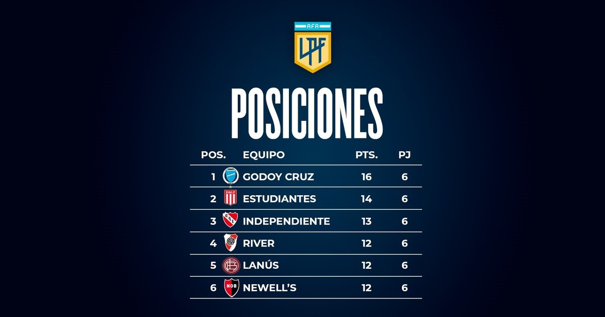 As Estar A La Tabla De Posiciones En Un Torneo Todos Contra Todos