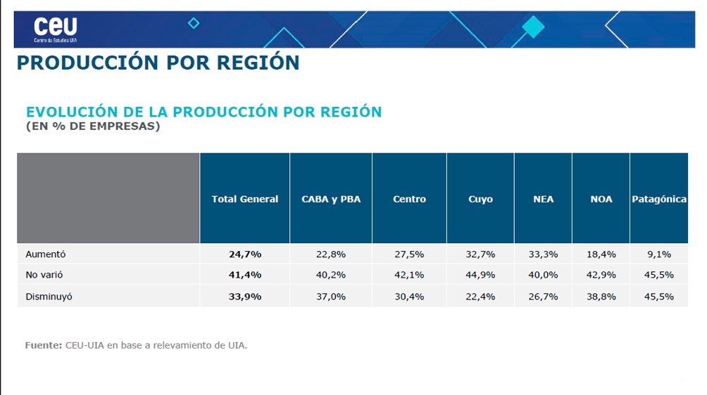 Evolución de la producción por región en porcentaje de empresas