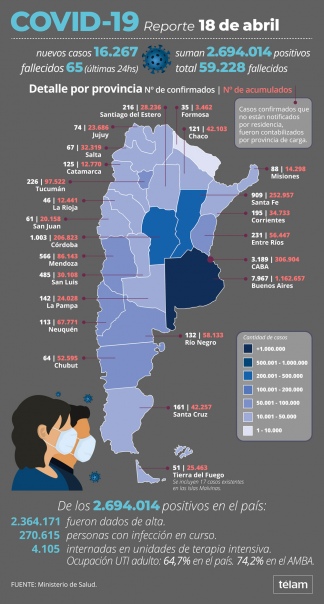 Con estas cifras, suman 59.228 los fallecidos registrados oficialmente.