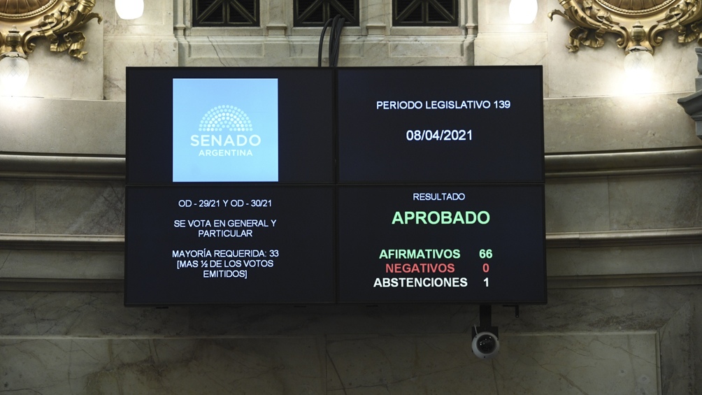 Se aprobó la iniciativa por 66 votos a favor y 1 abstención, del senador Bullrich.