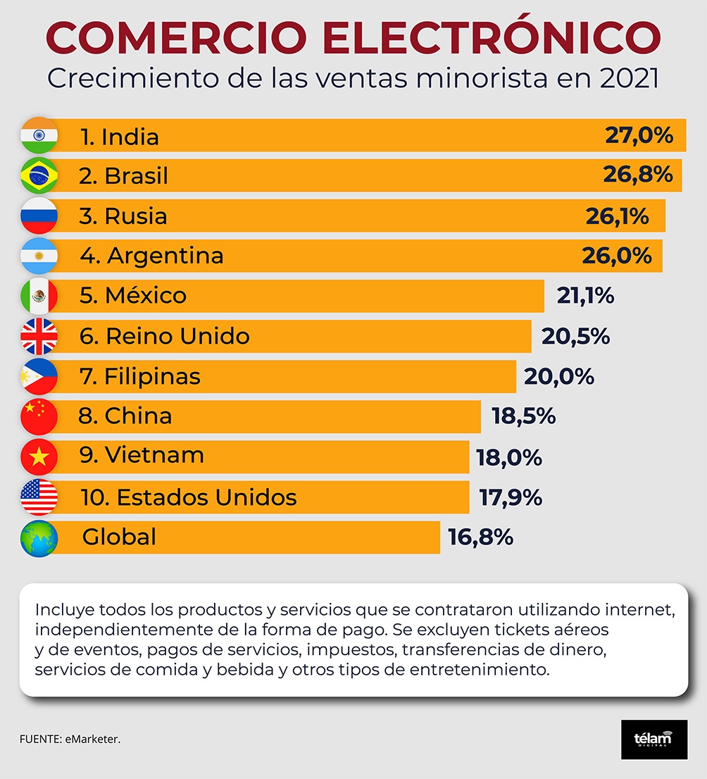 El reporte elaborado por Insider intelligence ubica a India, Brasil, Rusia y Argentina como los mercados que registrarán un incremento de por lo menos 26% este año.