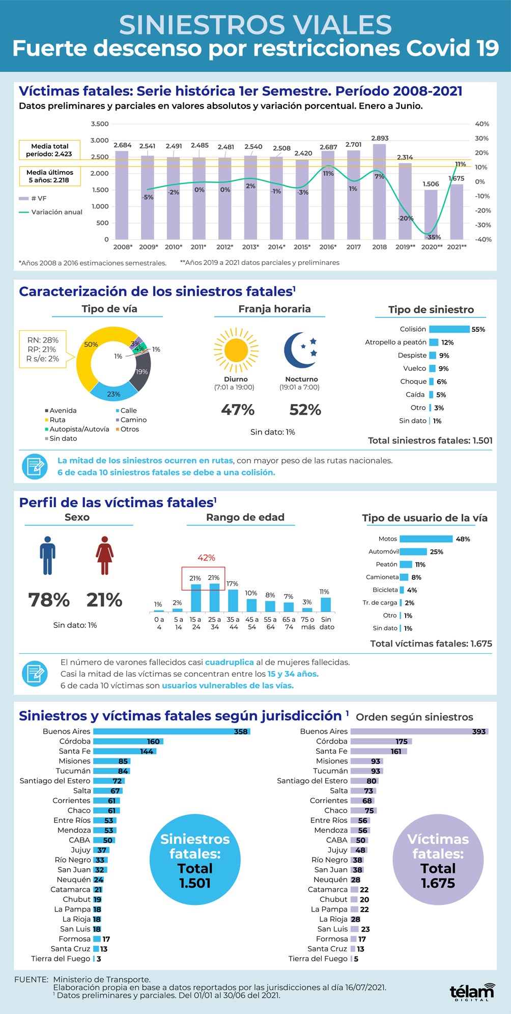 De acuerdo a las cifras oficiales, en el transcurso de este año se registró la cifra más baja de siniestralidad vial desde 2008. Fueron 1.675 las personas que perdieron la vida en accidentes de tránsito durante los primeros seis meses de 2021.