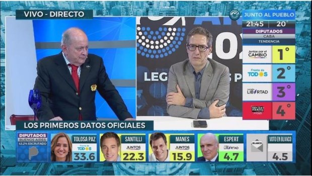 Argentina primarias: Primeros cómputos en la provincia de Buenos Aires; 38,30% para Juntos y 33,67 para el Frente de Todos