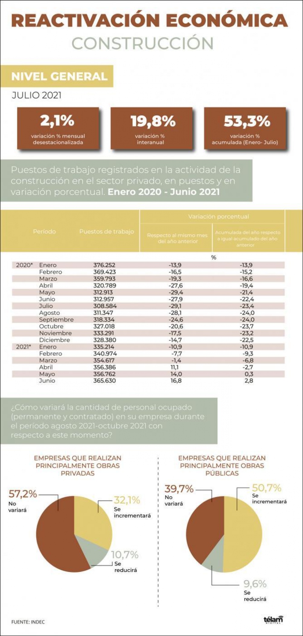 Infografía Télam, Fuente Indec