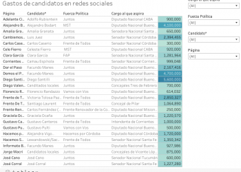La campaña de las PASO en las redes sociales: qué candidatos gastaron más para publicitarse en Facebook