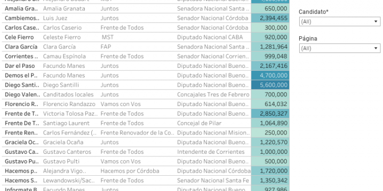 La campaña de las PASO en las redes sociales: qué candidatos gastaron más para publicitarse en Facebook