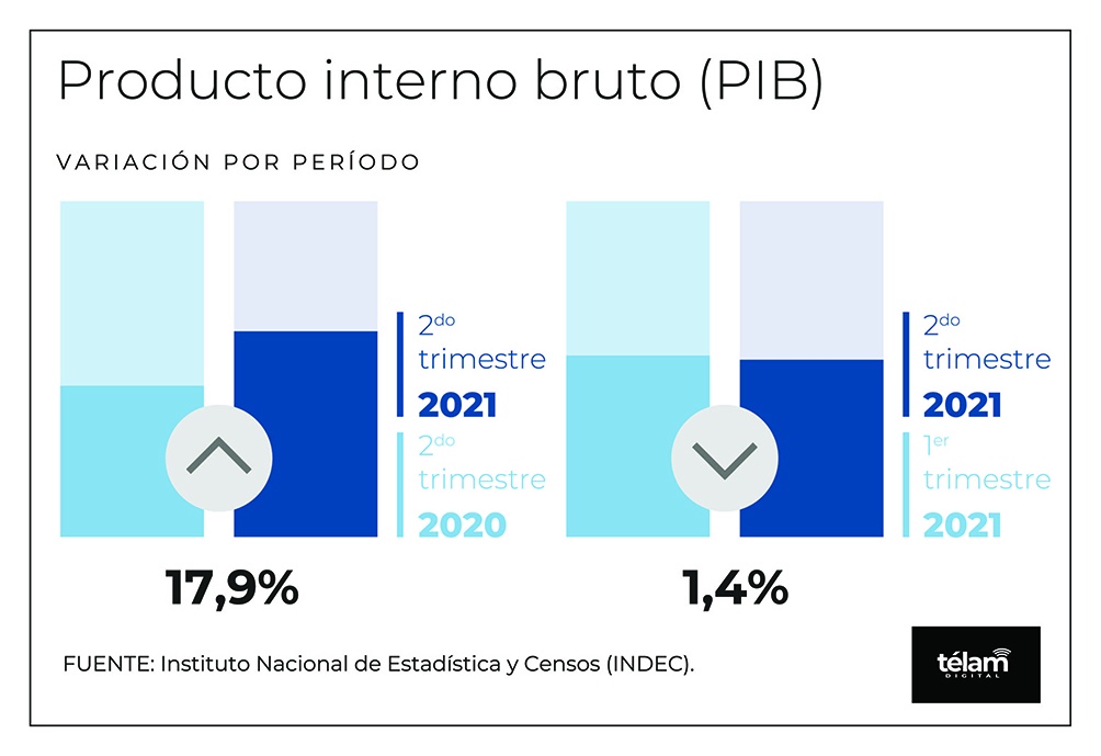 El Producto Bruto Interno (PBI) de la Argentina crecerá 8,5% en 2021.