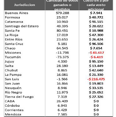 Cada voto ganado por el Frente de Todos respecto de las PASO costó $16.000 en ATN (y Mendoza no recibió nada)