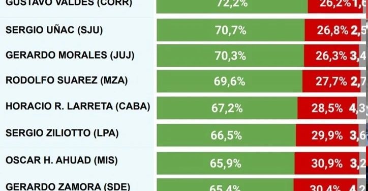 Suarez aparece en cuarto lugar en el ranking de los “mejores” gobernadores de Clarín