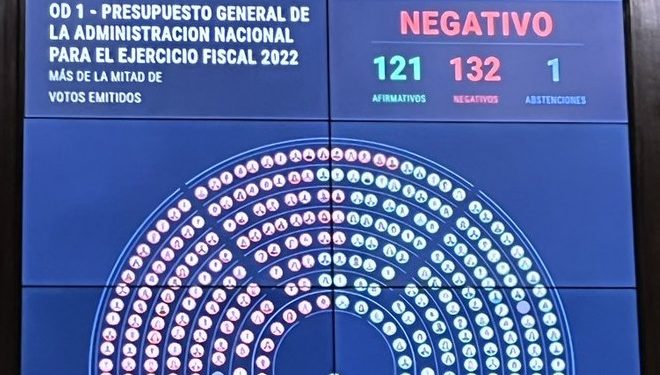 Duro golpe para el FdT: casi toda la oposición votó en contra del Presupuesto 2022 y fue rechazado
