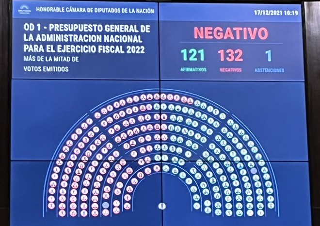 Duro golpe para el FdT: casi toda la oposición votó en contra del Presupuesto 2022 y fue rechazado