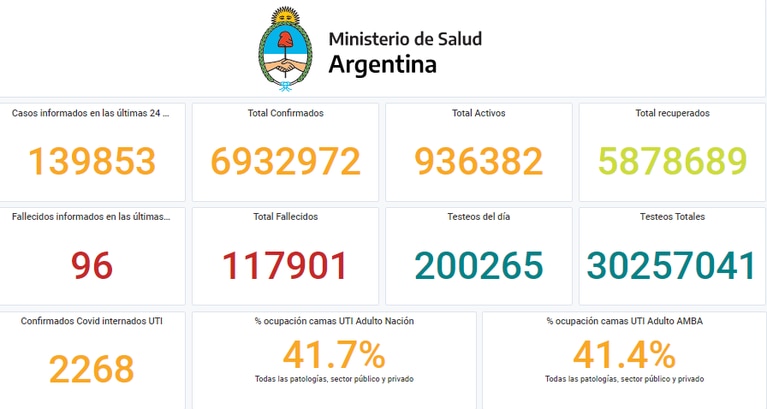 Coronavirus en la Argentina: confirmaron 139.853 nuevos casos y 96 muertes en las últimas 24 horas