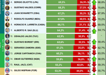 Suarez cayó en el ranking de gobernadores que hace Clarín (pero sigue arriba)