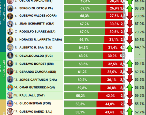 Suarez cayó en el ranking de gobernadores que hace Clarín (pero sigue arriba)