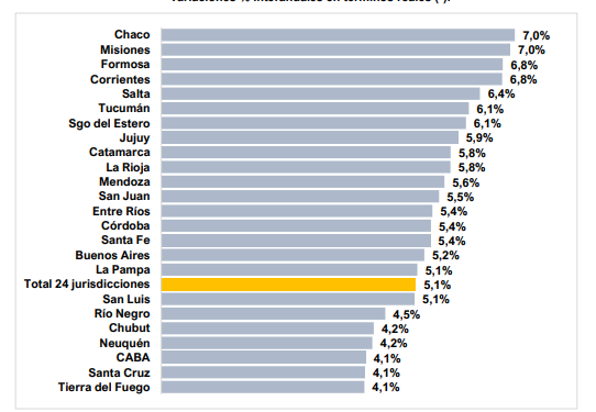 Las transferencias automáticas de Nación a Mendoza subieron en enero un 5,6%