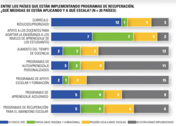 Escuelas primarias: qué sabemos sobre el impacto en el aprendizaje de agregar una hora más de clase por día