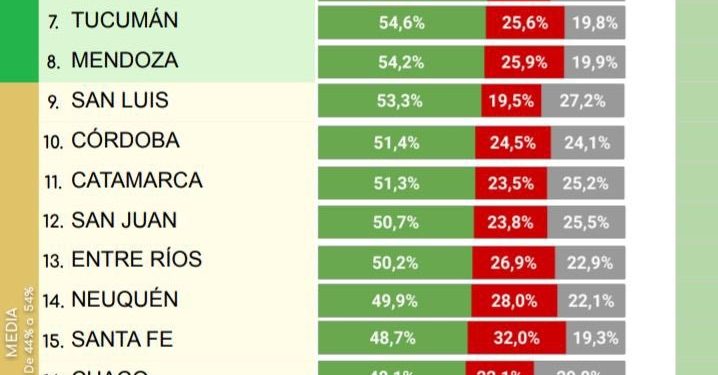 Midieron a Javier Milei en todo el país: ¿Cuánto lo “valoran” en Mendoza?