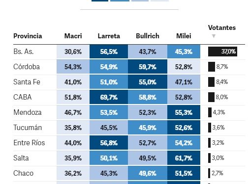 😯 Una encuesta midió a Macri, Larreta, Bullrich y Milei en las 24 provincias: quién gana en Mendoza