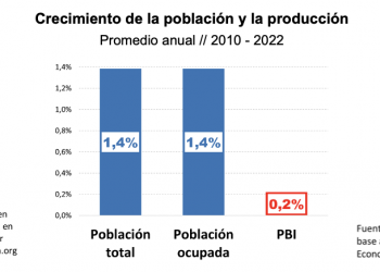 Informe: el Censo reveló que la decadencia argentina es mayor a la proyectada