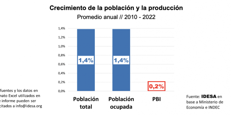 Informe: el Censo reveló que la decadencia argentina es mayor a la proyectada