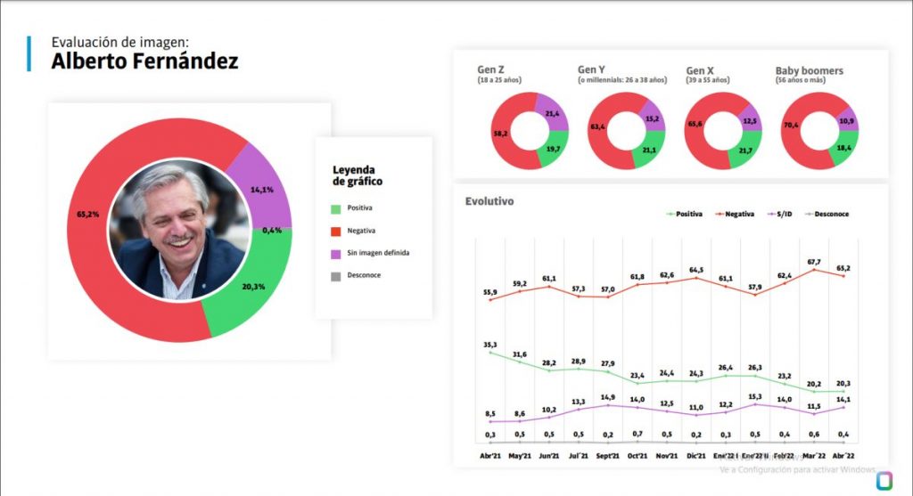 La imagen negativa de Alberto Fernández “emparda” el nivel de inflación