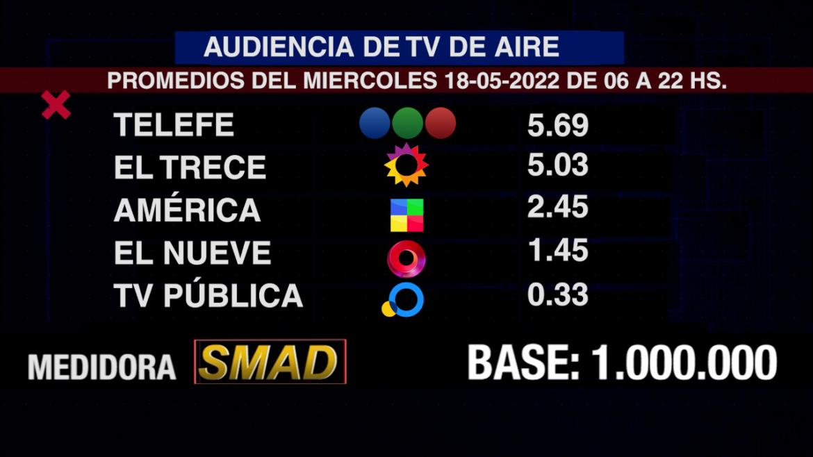 Rating de SMAD, miércoles 18 de mayo de 2022