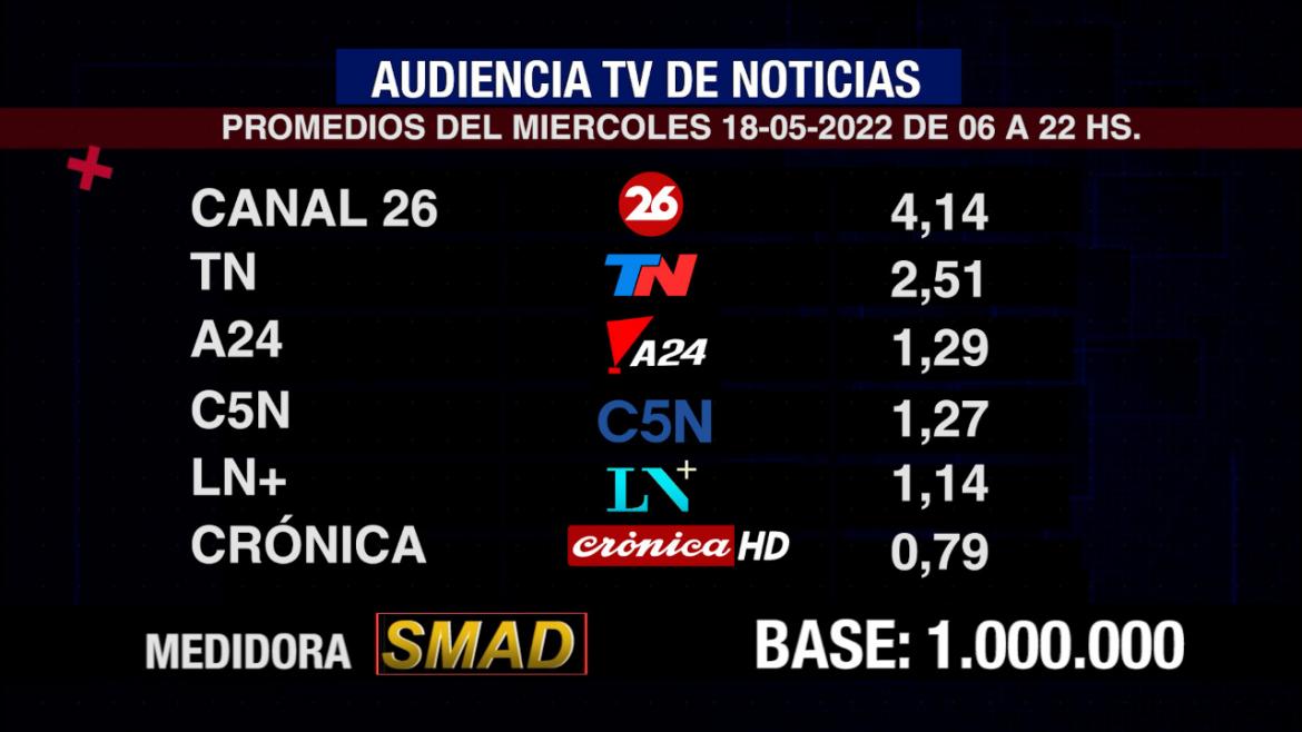 Rating de SMAD, miércoles 18 de mayo de 2022