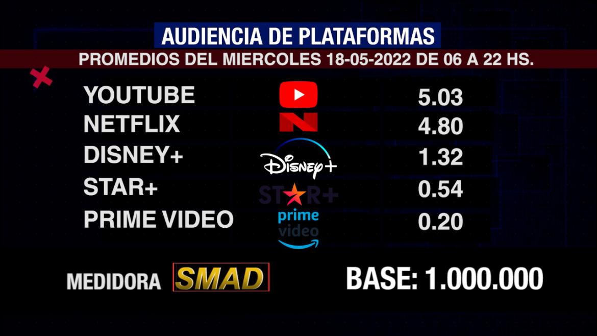 Rating de SMAD, miércoles 18 de mayo de 2022