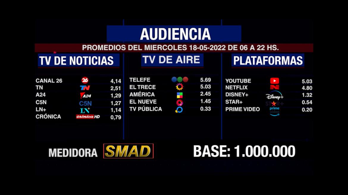 Rating de SMAD: audiencia del miércoles 18 de mayo en canales de aire, noticias y plataformas