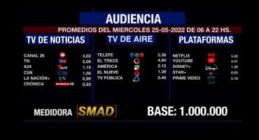 Rating de SMAD: audiencia del miércoles 25 de mayo en canales de aire, noticias y plataformas