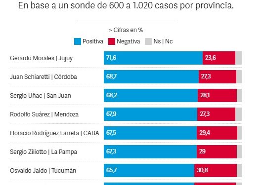 En qué lugar aparece Rodolfo Suarez en el nuevo ranking de gobernadores que publica Clarín
