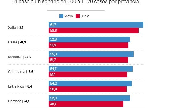 Mendoza, una de las provincias donde más cayó la imagen de Javier Milei de cara a 2023
