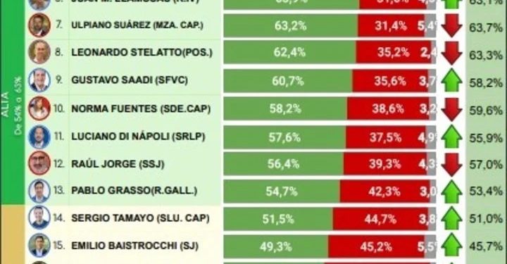 ¿Quién es el único intendente de Mendoza que aparece entre los mejores del país?