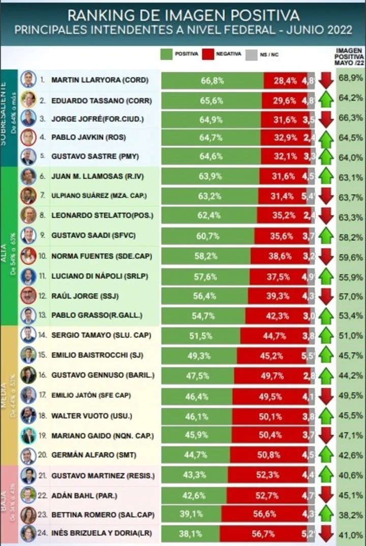 ¿Quién es el único intendente de Mendoza que aparece entre los mejores del país?