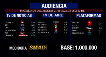Rating de SMAD: audiencia del martes 21 de junio en canales de aire, noticias y plataformas