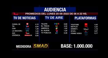 Rating de SMAD: audiencia del lunes 23 de mayo en canales de aire, noticias y plataformas