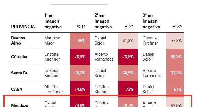 Encuesta: ¿Cuáles son los 3 políticos del arco nacional con peor imagen en Mendoza?