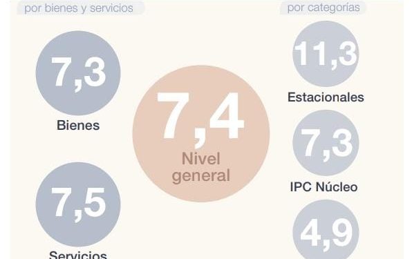 Julio marcó la inflación más alta en 20 años con 7,4% en precios al consumidor
