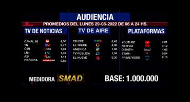 Rating de SMAD: audiencia del lunes 29 de agosto en canales de aire, noticias y plataformas