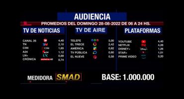 Rating de SMAD: audiencia del domingo 28 de agosto en canales de aire, noticias y plataformas