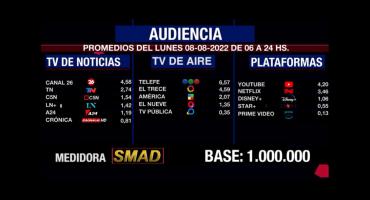 Rating de SMAD: audiencia del lunes 8 de agosto en canales de aire, noticias y plataformas