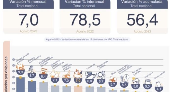 Por segundo mes la inflación argentina marca un piso de 7% y acumula 78.5% anual