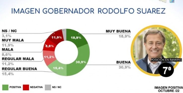 Según una encuesta, Rodolfo y Ulpiano Suarez son los dirigentes con mejor imagen de Mendoza