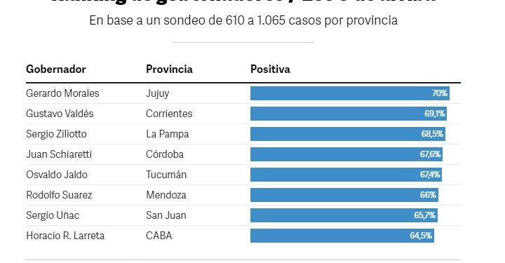 🤌 Y un día se publicó el nuevo ránking de gobernadores de Clarín: ¿En qué lugar aparece Rodolfo Suarez?