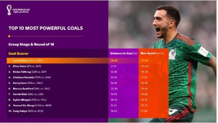 Los diez goles más potentes de la Copa del Mundo.