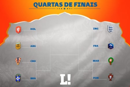 Resultados de hoje da Copa do Mundo 2022: veja placares dos jogos desta  sexta-feira - Lance!