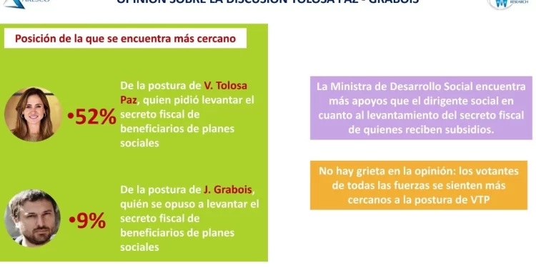 Encuesta: la mayoría cree que hay irregularidades en los planes sociales y apoya la salida de Tolosa Paz