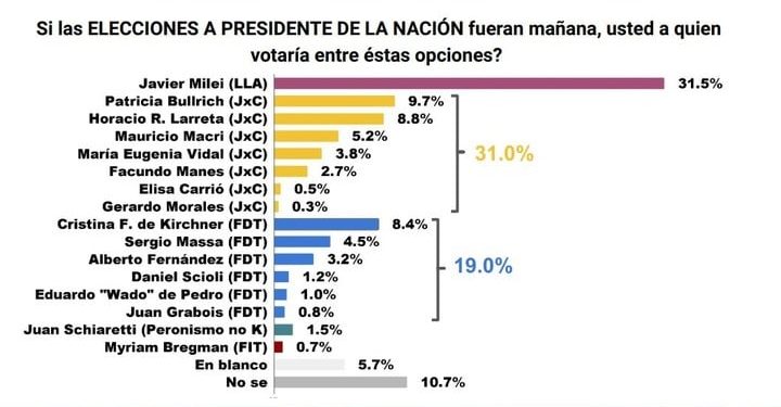 Midieron en Mendoza a los principales candidatos presidenciales y arrojó un resultado sorprendente