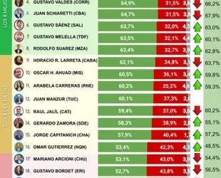 🙄 Se conoció una nueva “encuesta de imagen” de los gobernadores: en qué lugar aparece Rodolfo Suarez