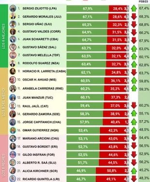 🙄 Se conoció una nueva “encuesta de imagen” de los gobernadores: en qué lugar aparece Rodolfo Suarez